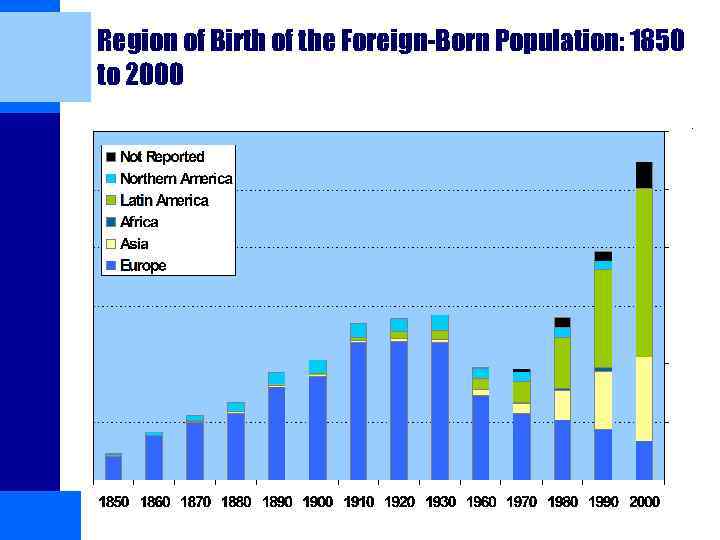 Region of Birth of the Foreign-Born Population: 1850 to 2000 