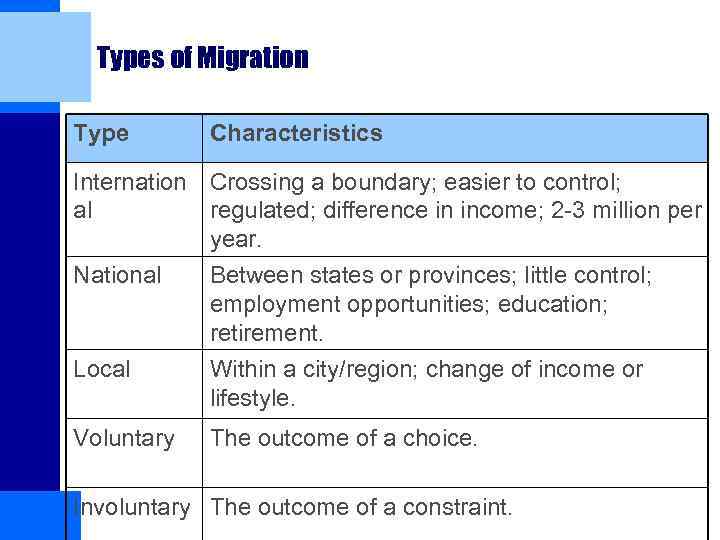 Types of Migration Type Characteristics Internation Crossing a boundary; easier to control; al regulated;