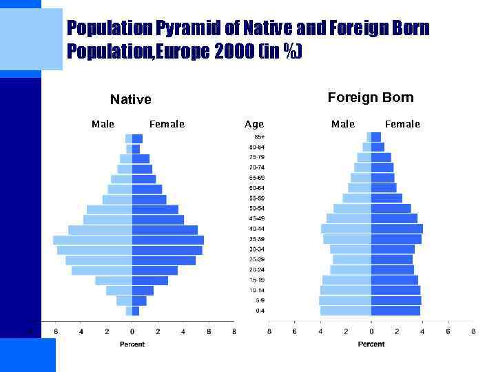 Population Pyramid of Native and Foreign Born Population, Europe 2000 (in %) Foreign Born