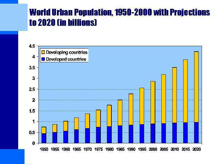 World Urban Population, 1950 -2000 with Projections to 2020 (in billions) 