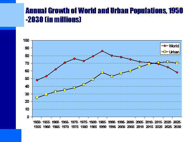 Annual Growth of World and Urban Populations, 1950 -2030 (in millions) 