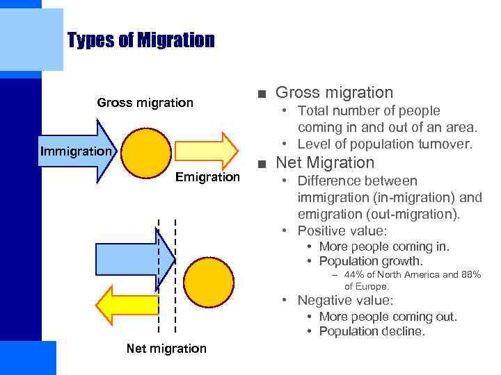 Types of Migration Gross migration Immigration Emigration ■ Gross migration • Total number of