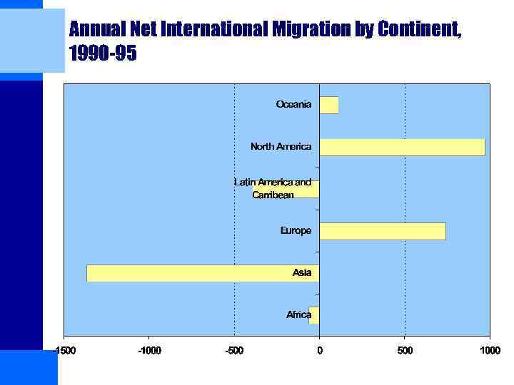 Annual Net International Migration by Continent, 1990 -95 