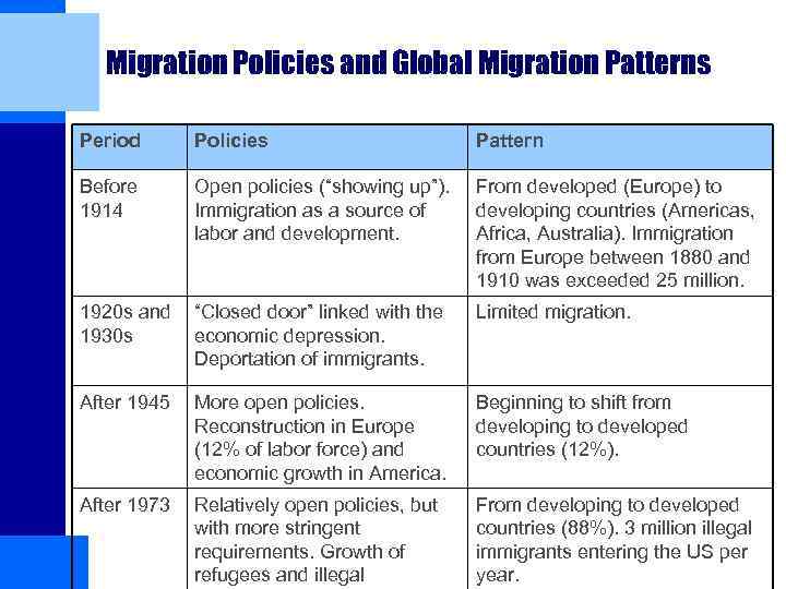 Migration Policies and Global Migration Patterns Period Policies Pattern Before 1914 Open policies (“showing