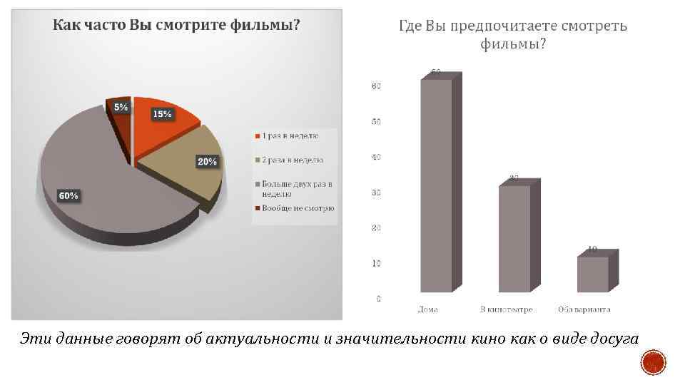 Эти данные говорят об актуальности и значительности кино как о виде досуга 