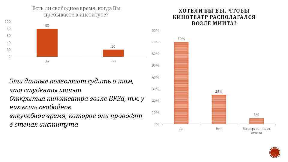 Эти данные позволяют судить о том, что студенты хотят Открытия кинотеатра возле ВУЗа, т.