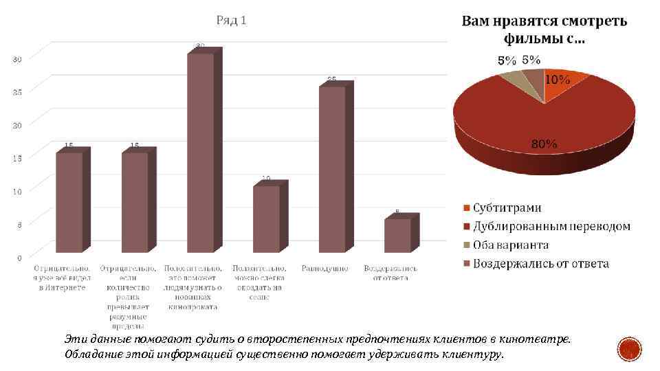 Эти данные помогают судить о второстепенных предпочтениях клиентов в кинотеатре. Обладание этой информацией существенно