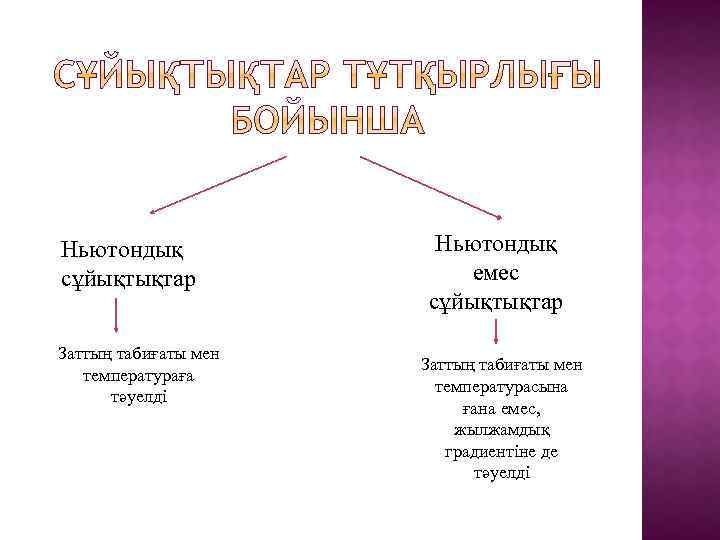 Ньютондық сұйықтықтар Заттың табиғаты мен температураға тәуелді Ньютондық емес сұйықтықтар Заттың табиғаты мен температурасына