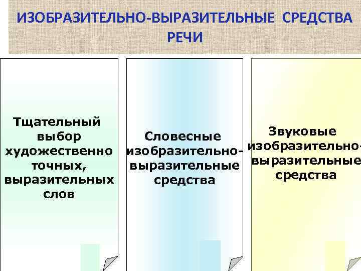 ИЗОБРАЗИТЕЛЬНО-ВЫРАЗИТЕЛЬНЫЕ СРЕДСТВА РЕЧИ Тщательный Звуковые выбор Словесные художественно изобразительно- изобразительноточных, выразительные средства выразительных средства