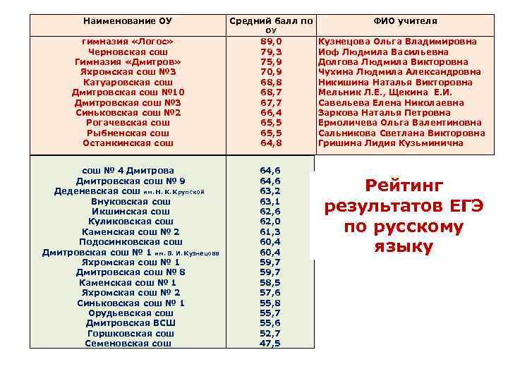 Наименование ОУ Средний балл по ФИО учителя ОУ гимназия «Логос» Черновская сош Гимназия «Дмитров»