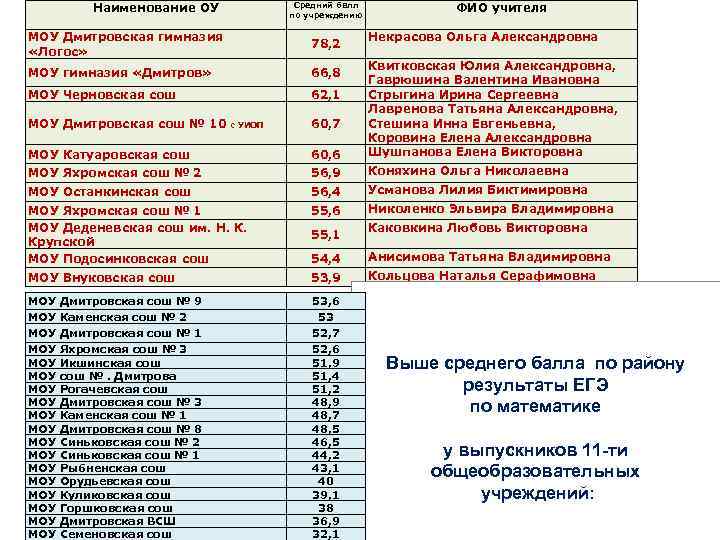 Наименование ОУ Средний балл по учреждению ФИО учителя МОУ Дмитровская гимназия «Логос» 78, 2