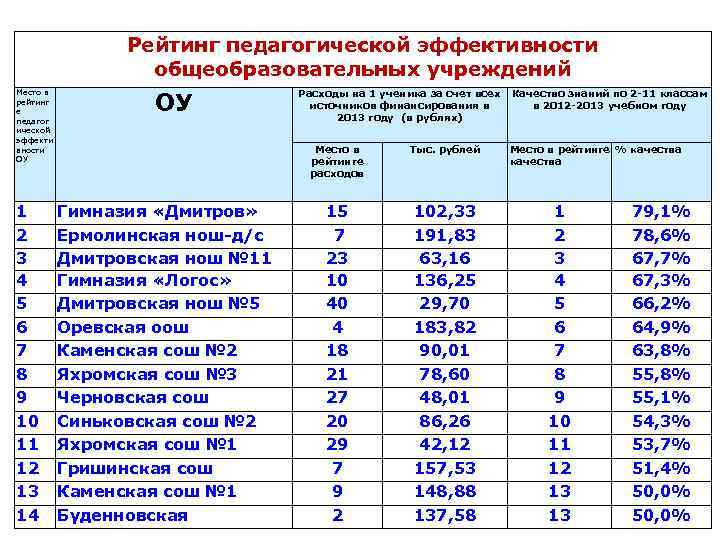 Рейтинг педагогической эффективности общеобразовательных учреждений Место в рейтинг е педагог ической эффекти вности ОУ