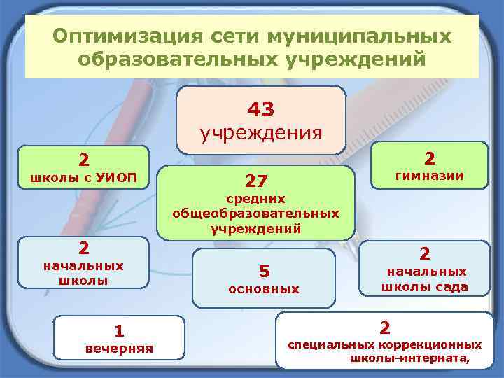 Оптимизация сети муниципальных образовательных учреждений 43 учреждения 2 2 школы с УИОП гимназии 27