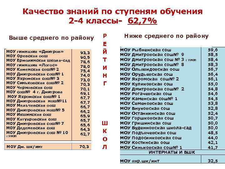 Качество знаний по ступеням обучения 2 -4 классы- 62, 7% Выше среднего по району