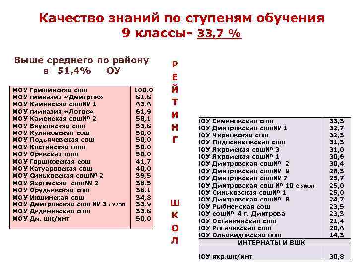 Качество знаний по ступеням обучения 9 классы- 33, 7 % Выше среднего по району