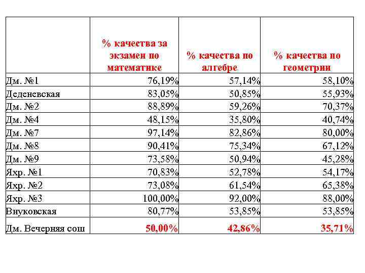  Дм. № 1 Деденевская Дм. № 2 Дм. № 4 Дм. № 7