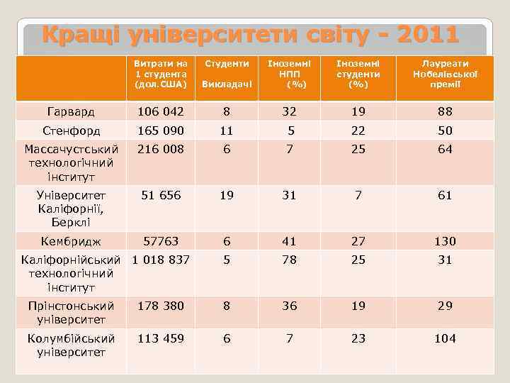 Кращі університети світу - 2011 Витрати на 1 студента (дол. США) Гарвард Викладачі Іноземні