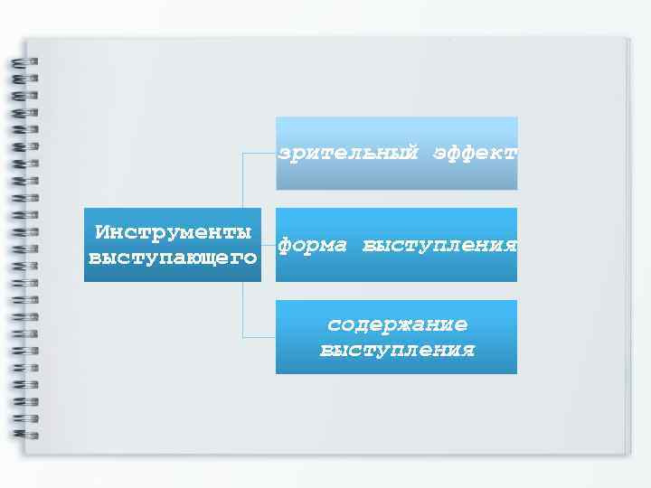 зрительный эффект Инструменты форма выступления выступающего содержание выступления 