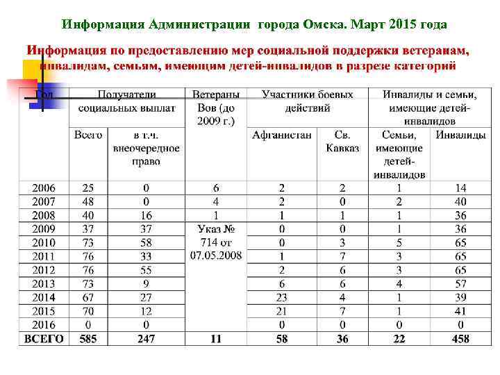 Информация Администрации города Омска. Март 2015 года 