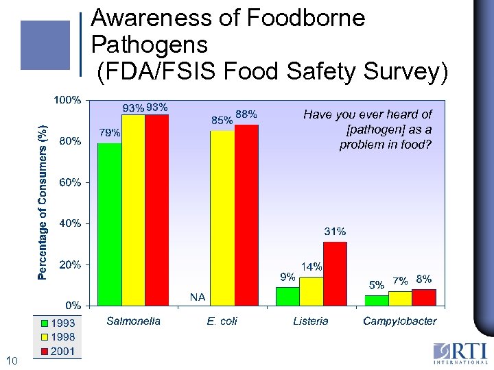 Awareness of Foodborne Pathogens (FDA/FSIS Food Safety Survey) Have you ever heard of [pathogen]