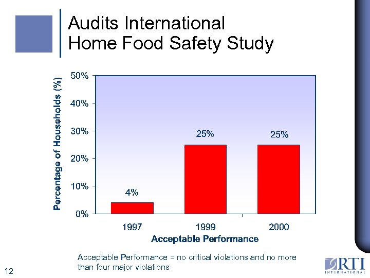 Audits International Home Food Safety Study 12 Acceptable Performance = no critical violations and