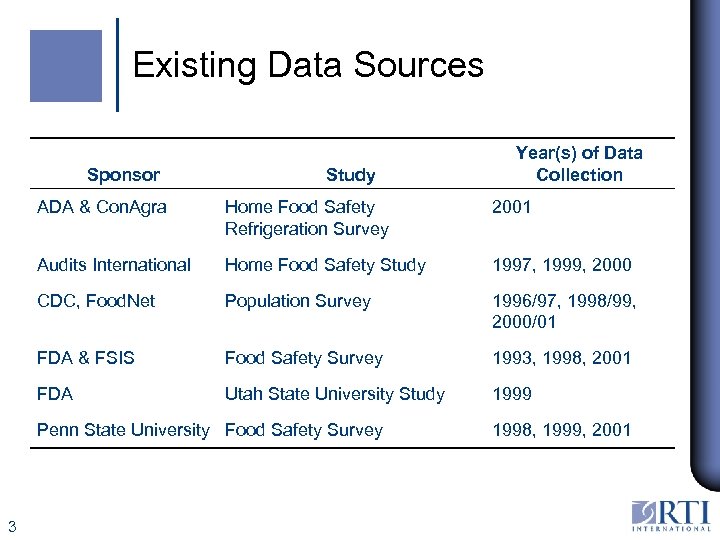 Existing Data Sources Sponsor Study Year(s) of Data Collection ADA & Con. Agra Home