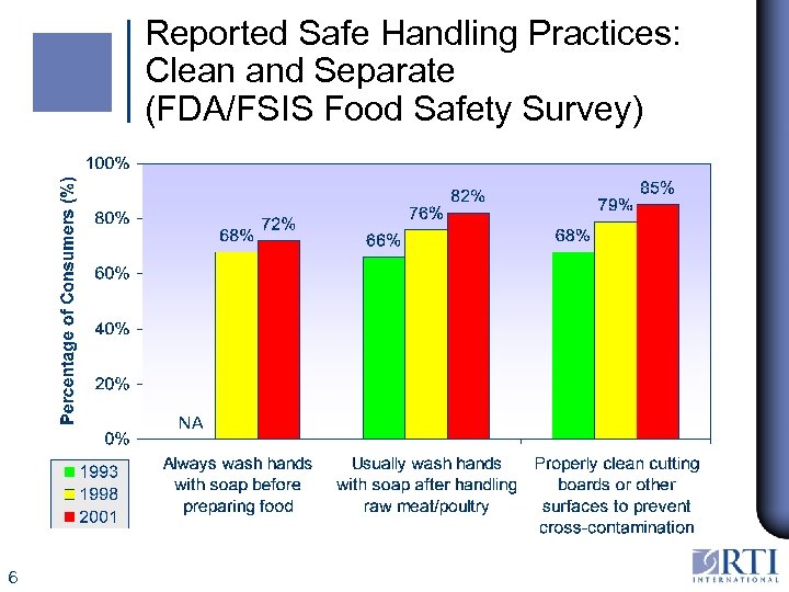 Reported Safe Handling Practices: Clean and Separate (FDA/FSIS Food Safety Survey) NA 6 