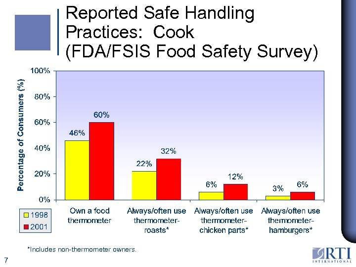 Reported Safe Handling Practices: Cook (FDA/FSIS Food Safety Survey) *Includes non-thermometer owners. 7 