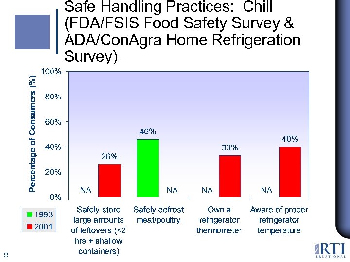 Safe Handling Practices: Chill (FDA/FSIS Food Safety Survey & ADA/Con. Agra Home Refrigeration Survey)