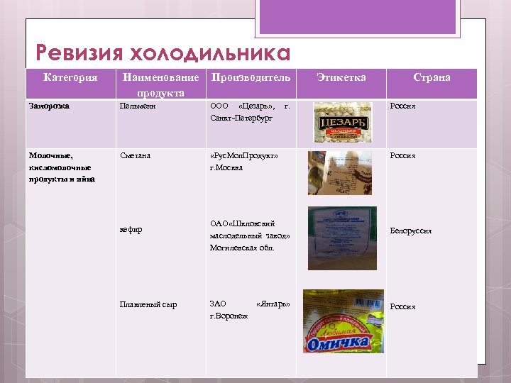 Ревизия холодильника Категория Заморозка Наименование Производитель продукта Пельмени Молочные, кисломолочные продукты и яйца Сметана