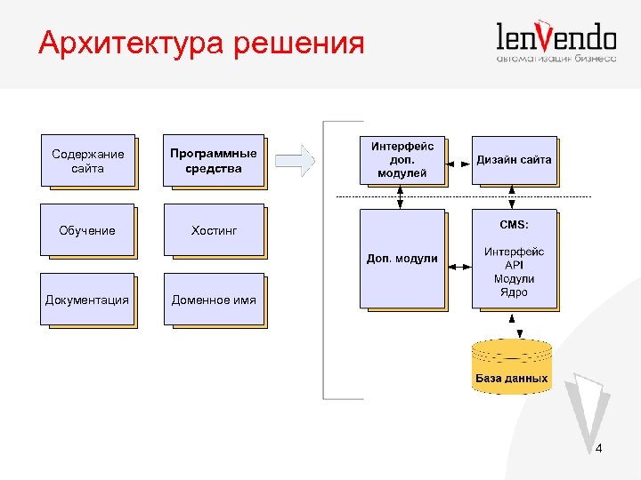 Из чего состоит архитектура решения в ит проекте