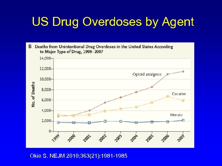US Drug Overdoses by Agent Okie S. NEJM 2010; 363(21): 1981 -1985 