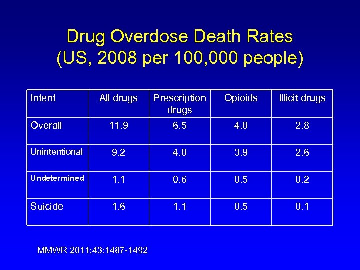 Drug Overdose Death Rates (US, 2008 per 100, 000 people) Intent All drugs Prescription