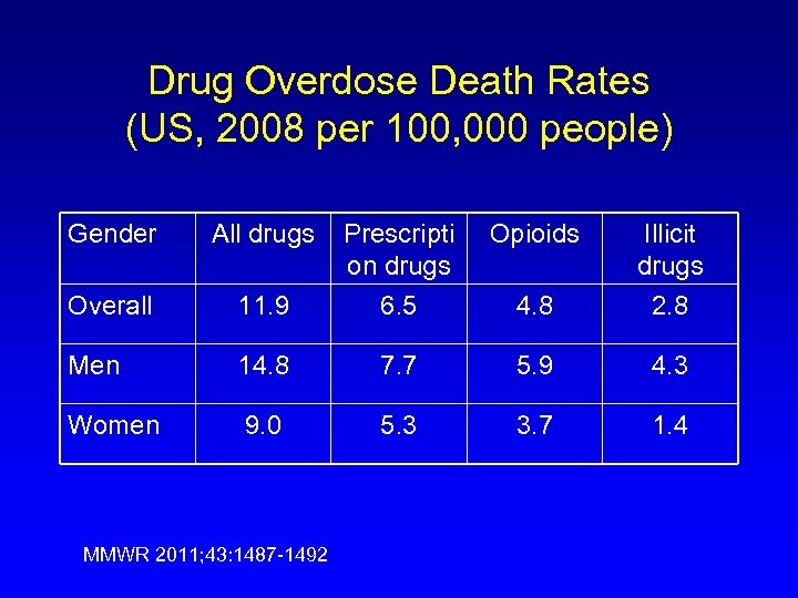 Drug Overdose Death Rates (US, 2008 per 100, 000 people) Gender All drugs Prescripti