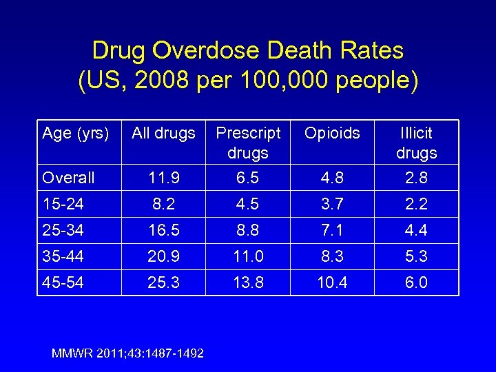 Drug Overdose Death Rates (US, 2008 per 100, 000 people) Age (yrs) All drugs