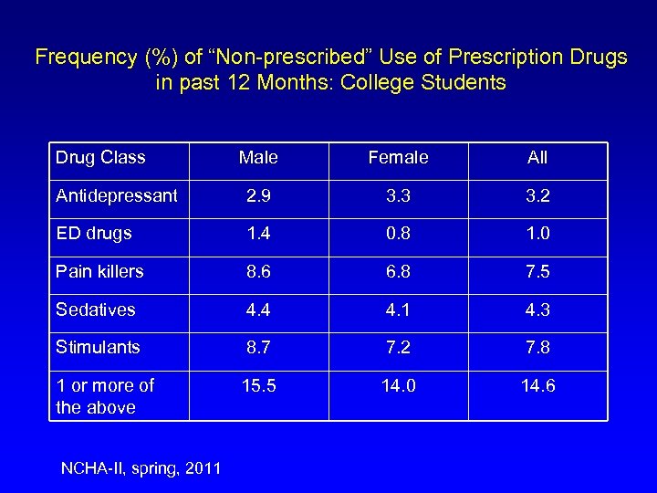 Frequency (%) of “Non-prescribed” Use of Prescription Drugs in past 12 Months: College Students