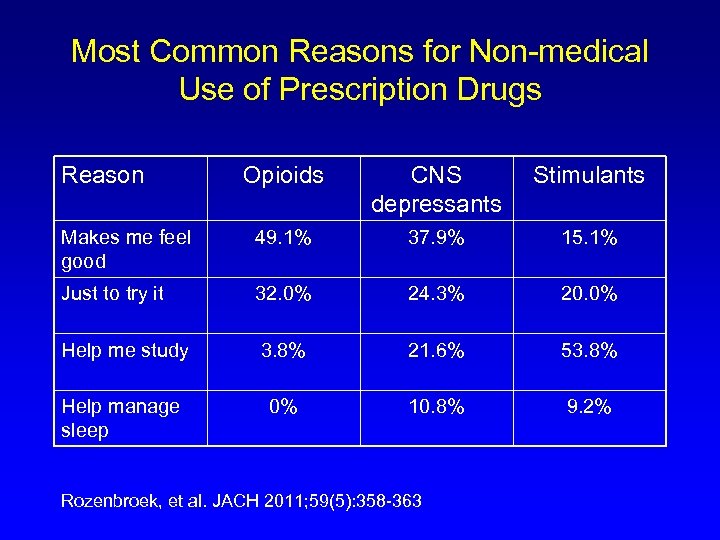 Most Common Reasons for Non-medical Use of Prescription Drugs Reason Opioids CNS depressants Stimulants