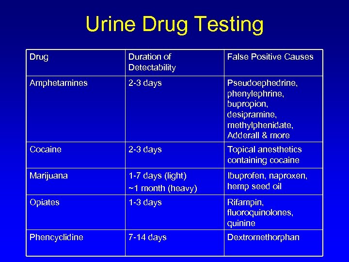 Urine Drug Testing Drug Duration of Detectability False Positive Causes Amphetamines 2 -3 days
