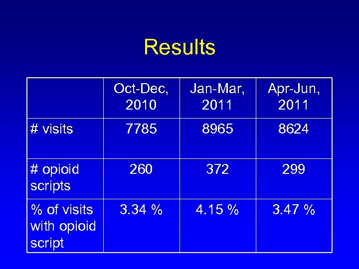 Results Oct-Dec, 2010 Jan-Mar, 2011 Apr-Jun, 2011 # visits 7785 8965 8624 # opioid