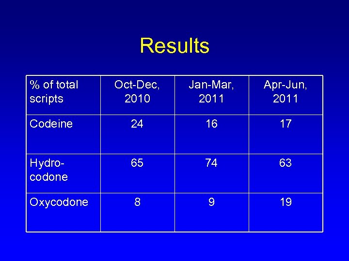 Results % of total scripts Oct-Dec, 2010 Jan-Mar, 2011 Apr-Jun, 2011 Codeine 24 16