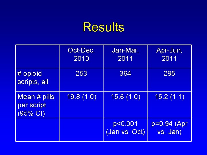 Results Oct-Dec, 2010 # opioid scripts, all Mean # pills per script (95% CI)