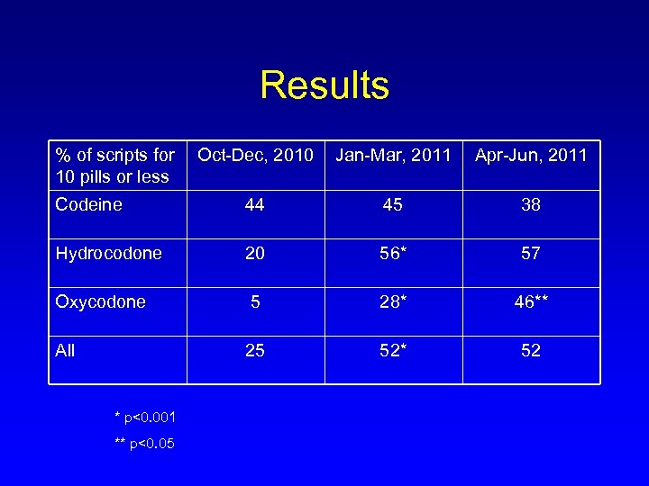 Results % of scripts for 10 pills or less Oct-Dec, 2010 Jan-Mar, 2011 Apr-Jun,