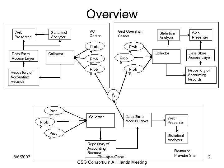 Overview Web Presenter Statistical Analyzer Collector Data Store Access Layer VO Center Grid Operation