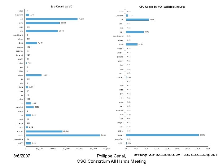 3/6/2007 Date range: 2007 -02 -26 00: 00 GMT - 2007 -03 -05 23: