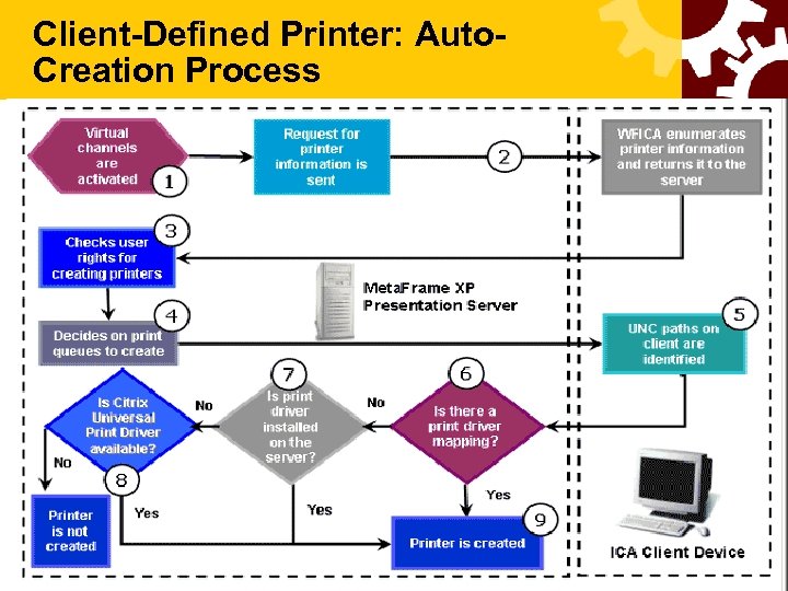 Client-Defined Printer: Auto. Creation Process Citrix Confidential 