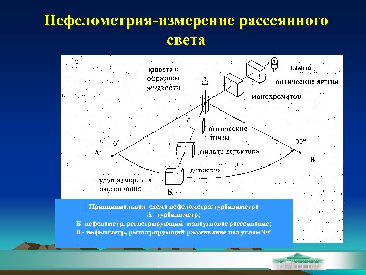 Нефелометрия-измерение рассеянного света Принципиальная схема нефелометра/турбидиметра А- турбидиметр; Б- нефелометр, регистрирующий малоугловое рассеивание; В