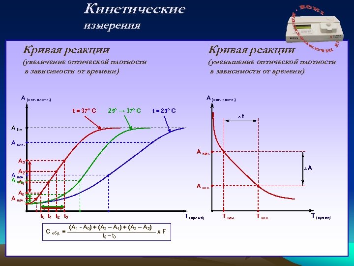 Кинетические измерения Кривая реакции (увеличение оптической плотности в зависимости от времени) (уменьшение оптической плотности