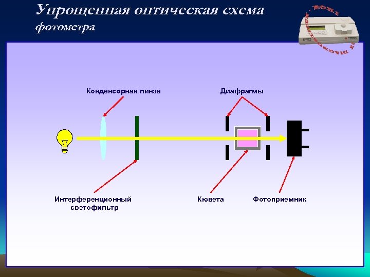 В оптической схеме фотоэлектроколориметра предусмотрены цветные светофильтры для того чтобы