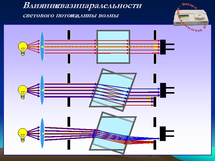 Влияние квазипаралельности светового потока и длины волны 