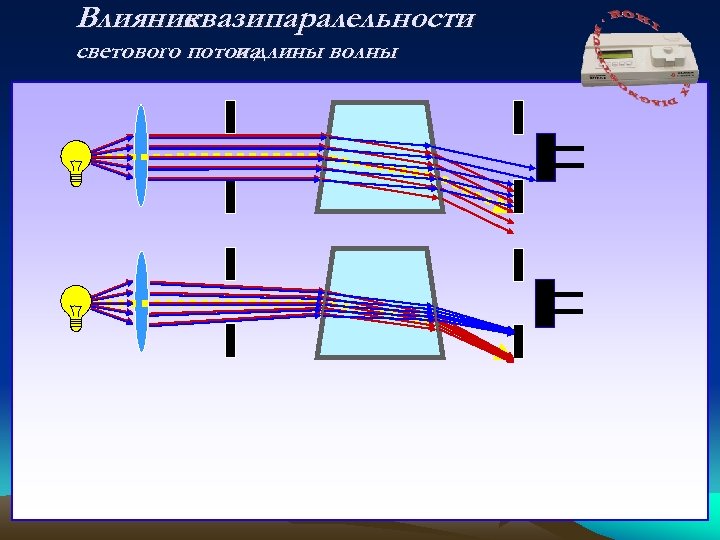 Влияние квазипаралельности светового потока и длины волны 